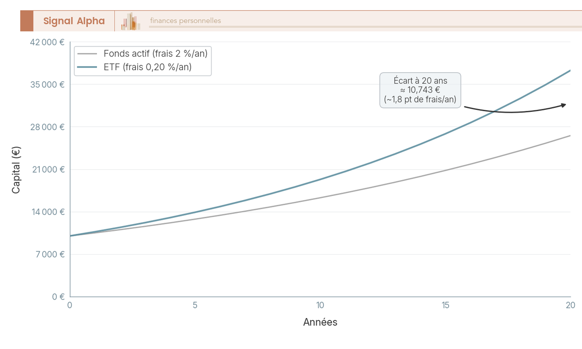 Graphique en courbes comparant la croissance d'un capital de 10 000 € sur 20 ans avec des frais de 0,20 % (ETF) versus 2 % (fonds actif), rendement brut 7 %.