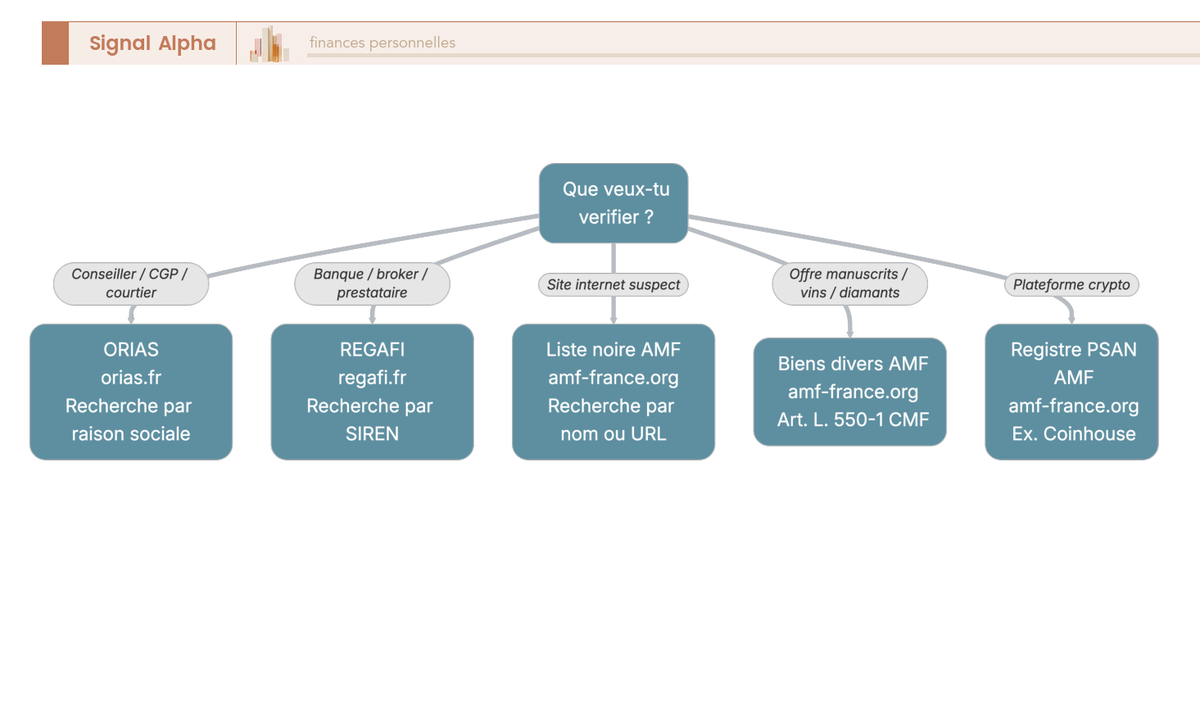 Arbre de décision à cinq branches pour orienter vers le bon registre officiel (ORIAS, REGAFI, AMF, PSAN) selon le type d'entité à vérifier.