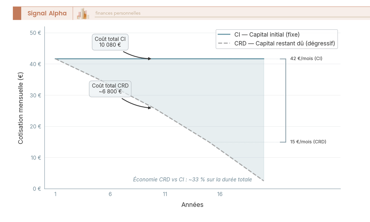 Graphique en courbes comparant la cotisation mensuelle CI (fixe à 42 €) vs CRD (dégressive de 42 à 3 €) sur 20 ans pour un prêt 250 000 € TAEA 0,20 %.