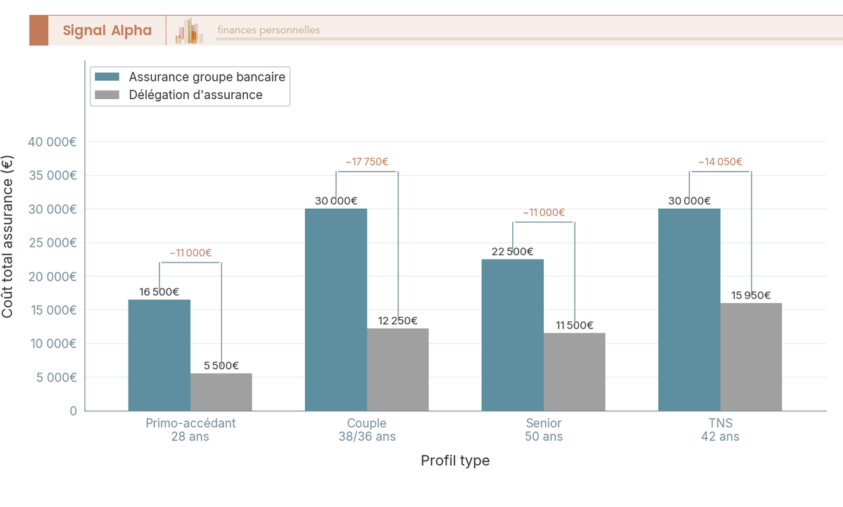Diagramme à barres comparant le coût total assurance emprunteur groupe vs délégation pour 4 profils types (primo-accédant, couple, senior, TNS).