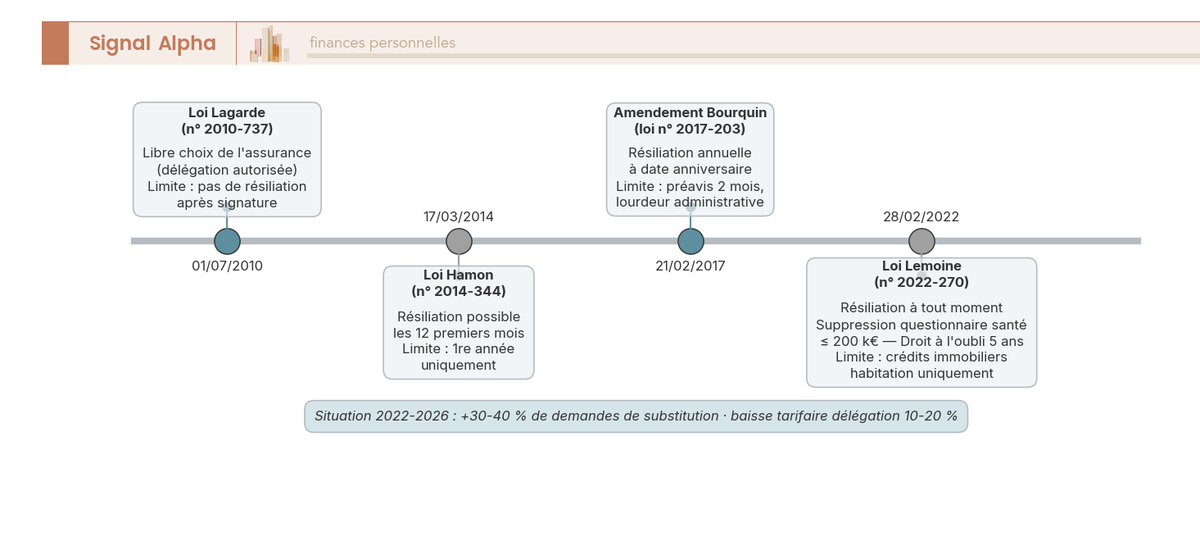 Frise chronologique des lois sur l'assurance emprunteur de 2010 à 2026 : Lagarde, Hamon, Bourquin, Lemoine et leurs droits successifs pour l'emprunteur.