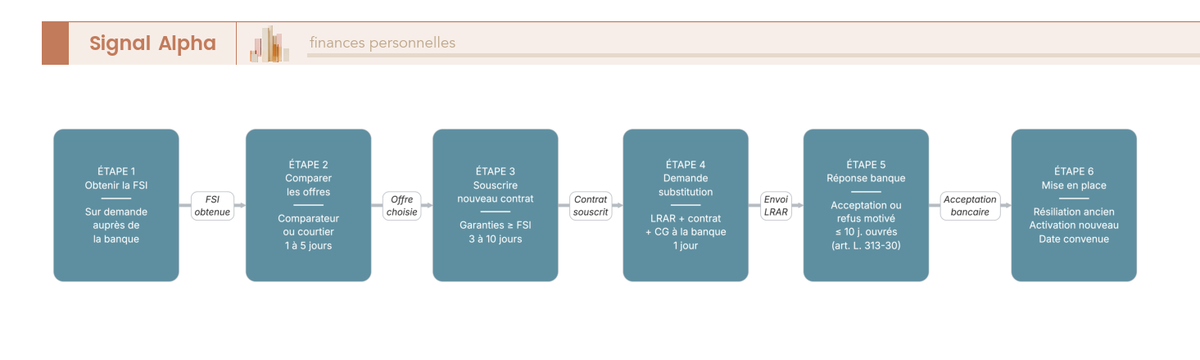 Diagramme de flux illustrant la procédure de changement d'assurance emprunteur en 6 étapes, avec délais légaux et gestion du refus bancaire.
