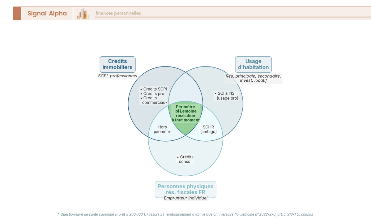 Diagramme de Venn montrant le périmètre d'application de la loi Lemoine : crédits immobiliers à usage d'habitation pour personnes physiques résidentes.