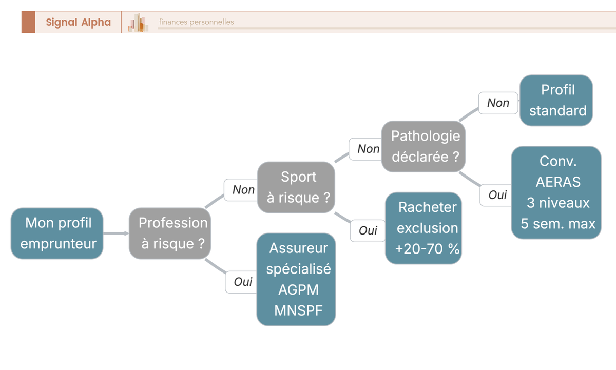 Arbre de décision pour identifier si son profil (profession, sport, santé) nécessite des démarches spécifiques lors de la souscription d'une assurance emprunteur.