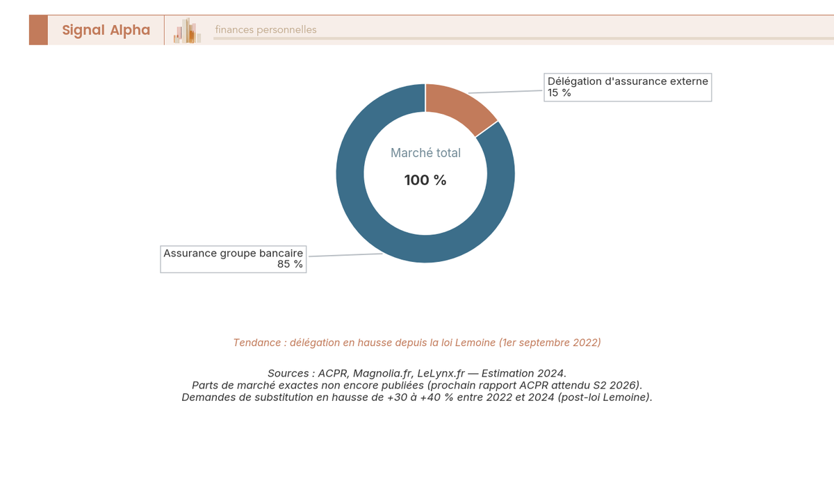 Diagramme en anneau montrant la répartition du marché assurance emprunteur en France 2024 : assurance groupe bancaire majoritaire vs délégation externe en croissance.