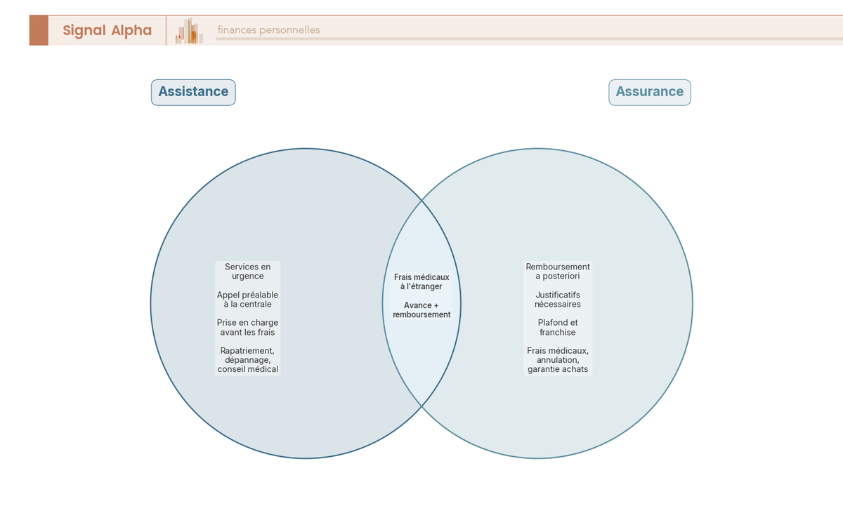 Diagramme de Venn comparant assistance et assurance d'une carte bancaire, avec zone commune des frais medicaux a l'etranger.