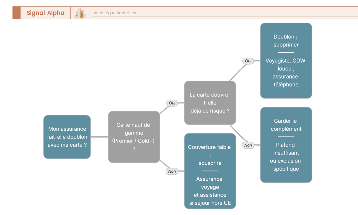 Arbre de decision indiquant, risque par risque, s'il faut souscrire une assurance complementaire ou supprimer un doublon couvert par la carte.