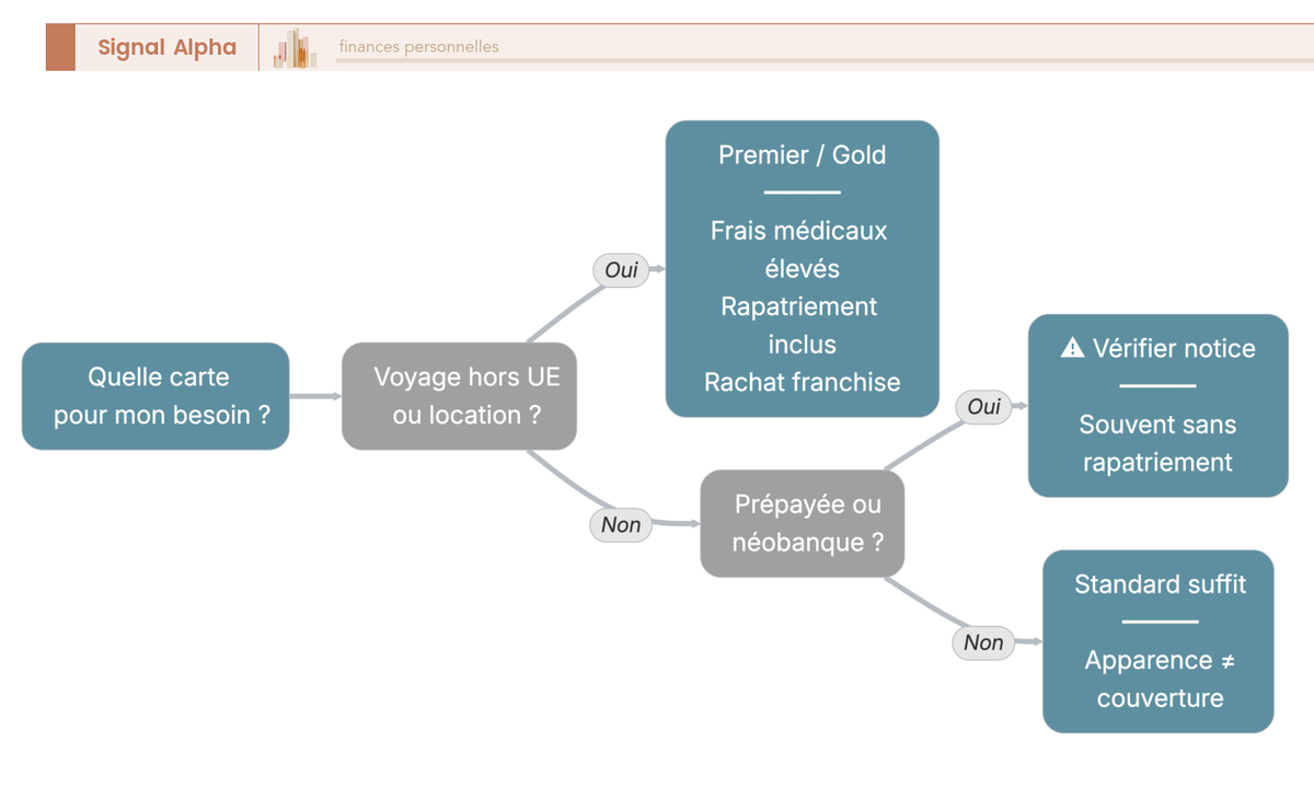 Arbre de decision guidant le choix de gamme de carte bancaire selon l'usage (voyage, location) pour eviter de surpayer une cotisation premium.