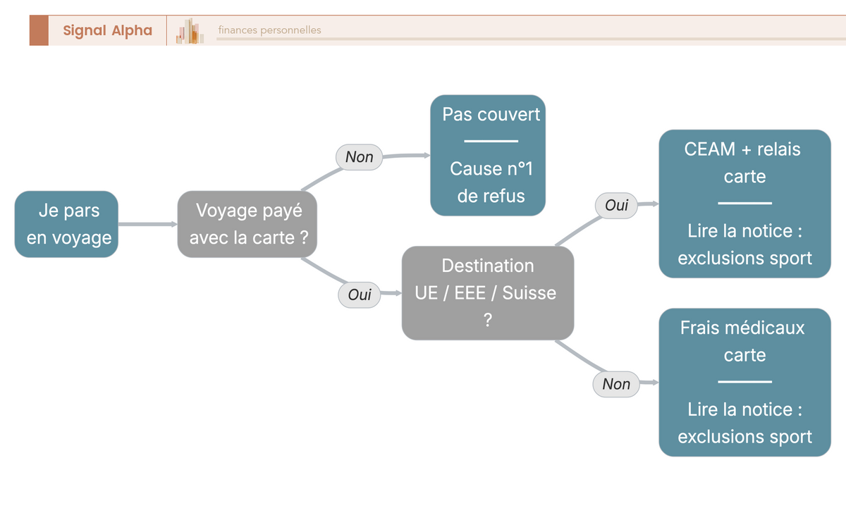 Arbre de decision verifiant la couverture voyage d'une carte bancaire selon paiement, destination, sport a risque et motif d'annulation.