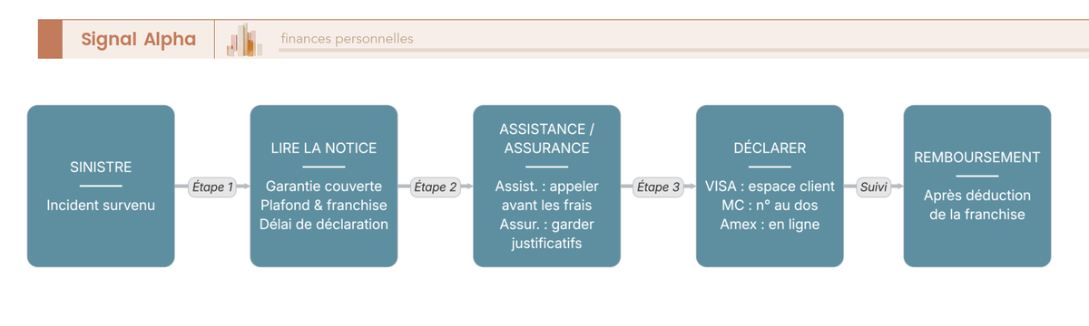 Diagramme de flux des etapes de declaration d'un sinistre de carte bancaire, de l'identification de la garantie au remboursement, par reseau.