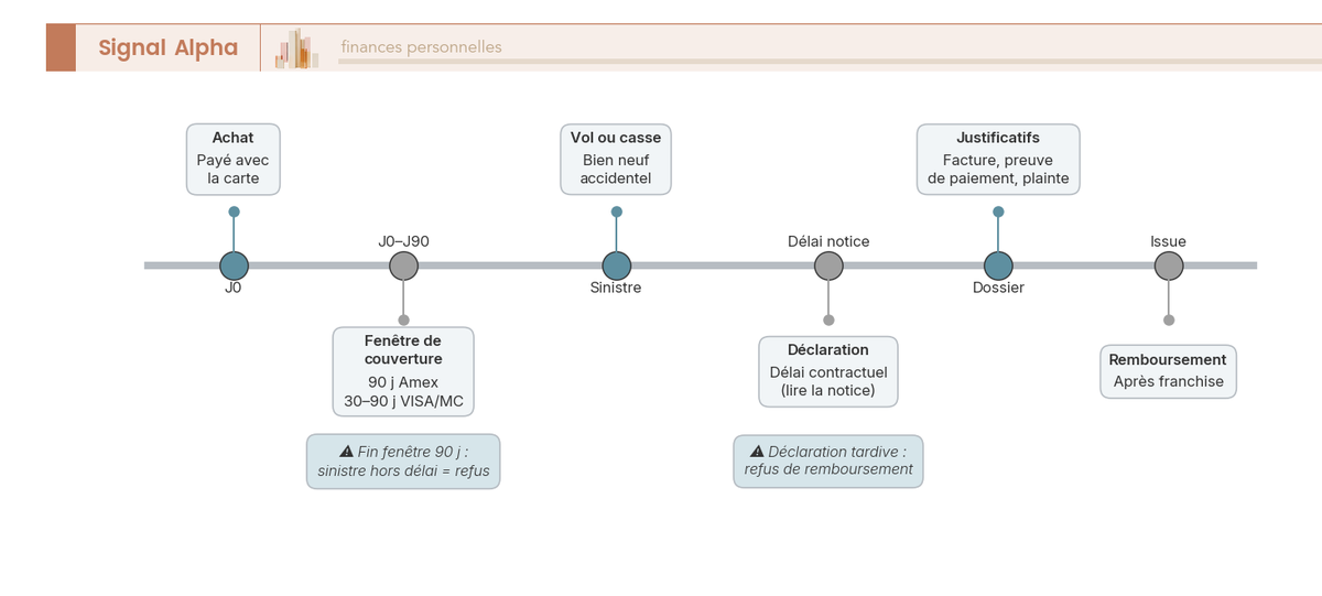 Frise chronologique du cycle de vie d'un sinistre garantie des achats d'une carte bancaire, de l'achat au remboursement, avec dates limites.