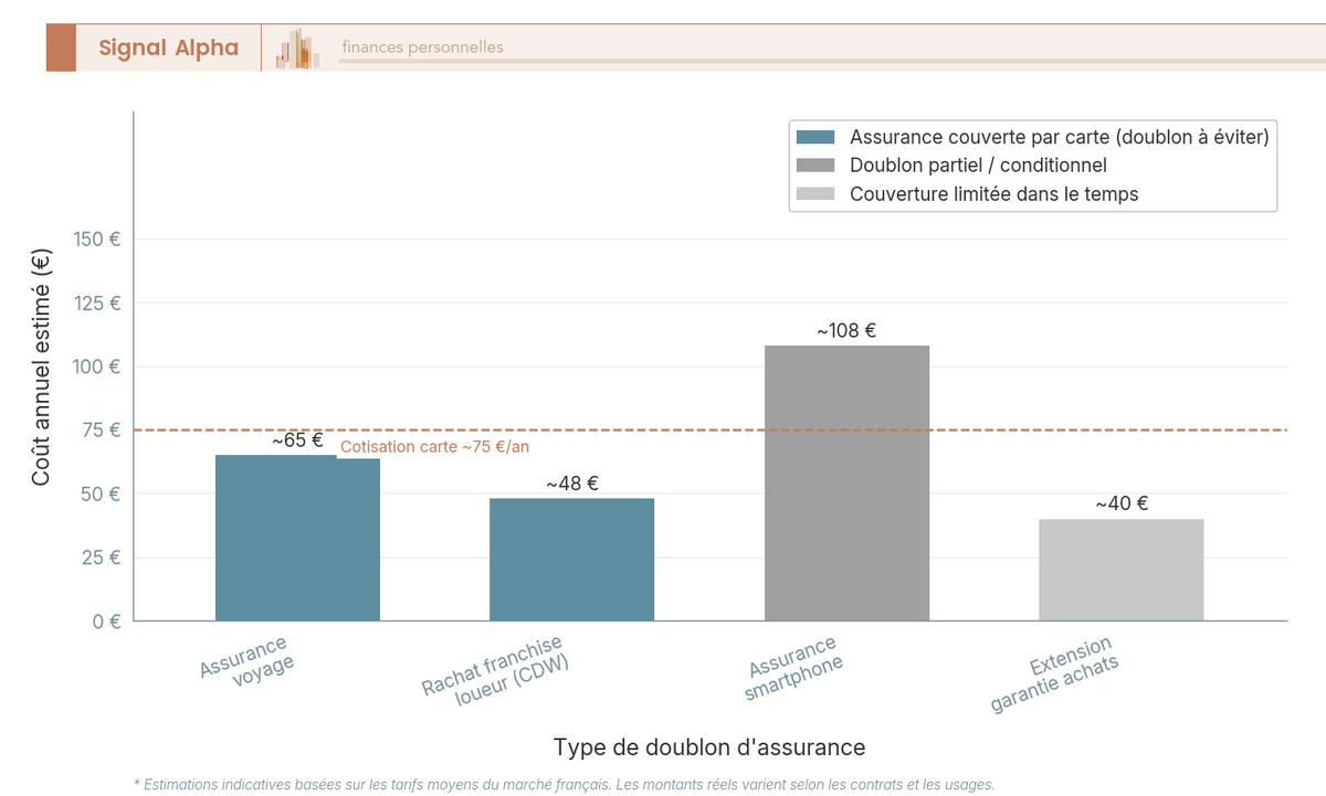 Diagramme a barres comparant le cout annuel de doublons d'assurance (voyage, CDW, smartphone) deja couverts par une carte Premier/Gold.