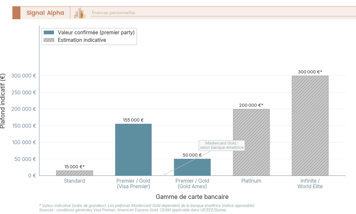 Diagramme a barres comparant le plafond de frais medicaux a l'etranger selon la gamme de carte bancaire (Standard a Infinite).