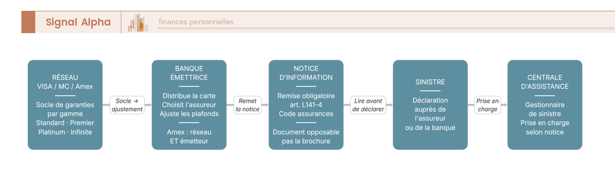 Diagramme de flux montrant le role du reseau, de la banque emettrice et de la notice d'information dans les assurances d'une carte bancaire.