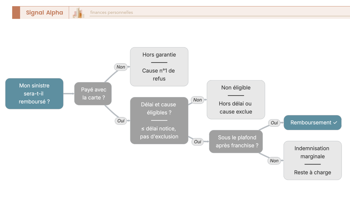 Arbre de decision qualifiant les chances de remboursement d'un sinistre par une carte bancaire selon paiement, delai, exclusions et franchise.