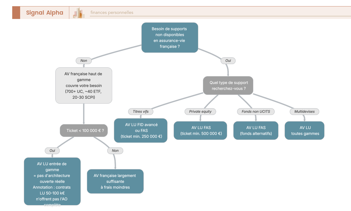 Architecture Ouverte Luxembourg Besoin Investisseur Arbre Decision