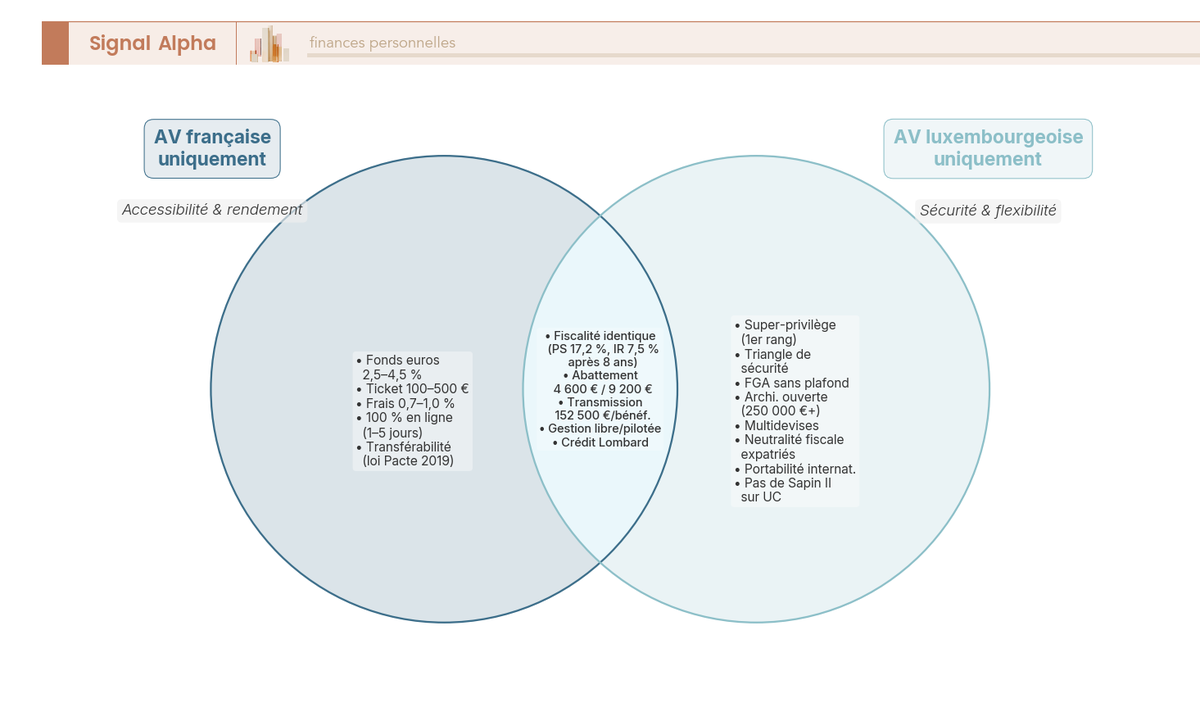 Avantages Communs Exclusifs Av France Luxembourg Venn