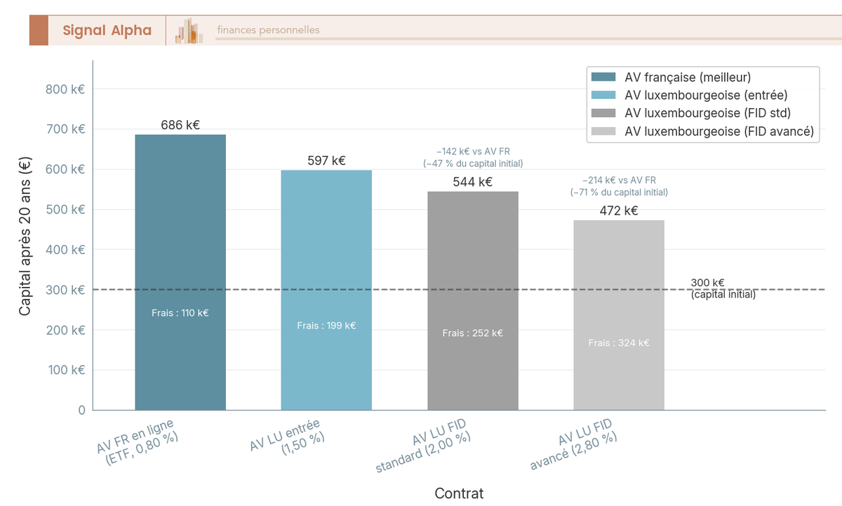 Capital Final 20 Ans Frais Av France Luxembourg Barres