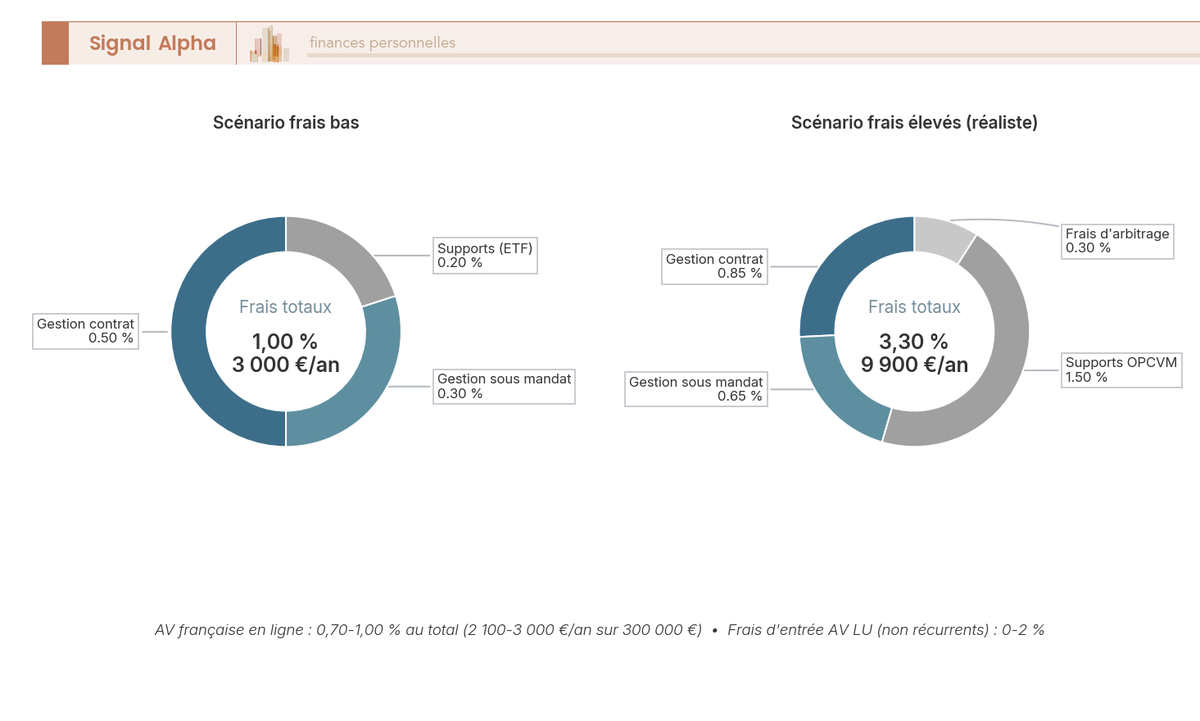 Decomposition Frais Assurance Vie Luxembourg Fid Anneau