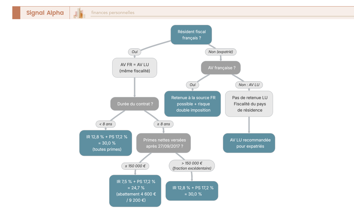 Fiscalite Rachat Assurance Vie Residence Fiscale Arbre Decision