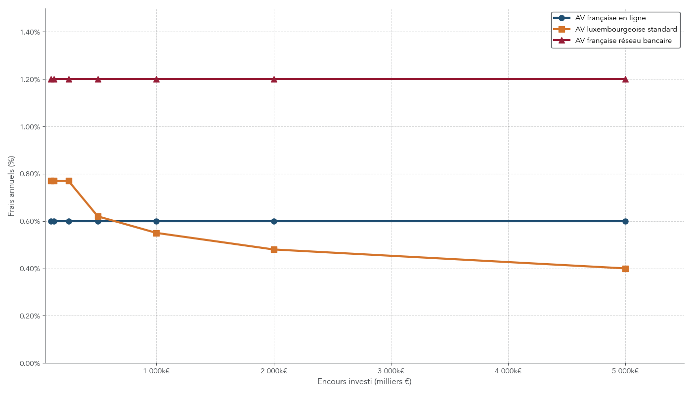 Graphique en courbes comparant les frais de gestion annuels selon l’encours pour une assurance-vie française en ligne, une assurance-vie luxembourgeoise et une assurance-vie française de réseau bancaire.