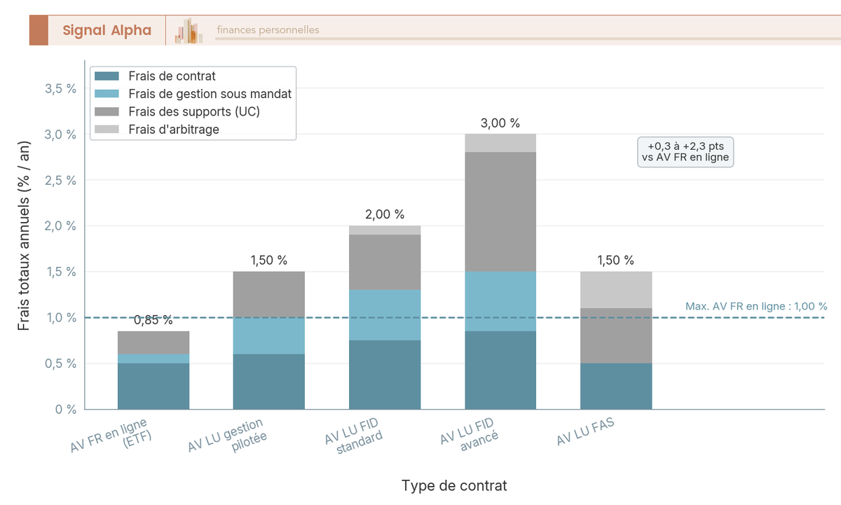 Frais Totaux Annuels Av France Luxembourg Comparatif Barres
