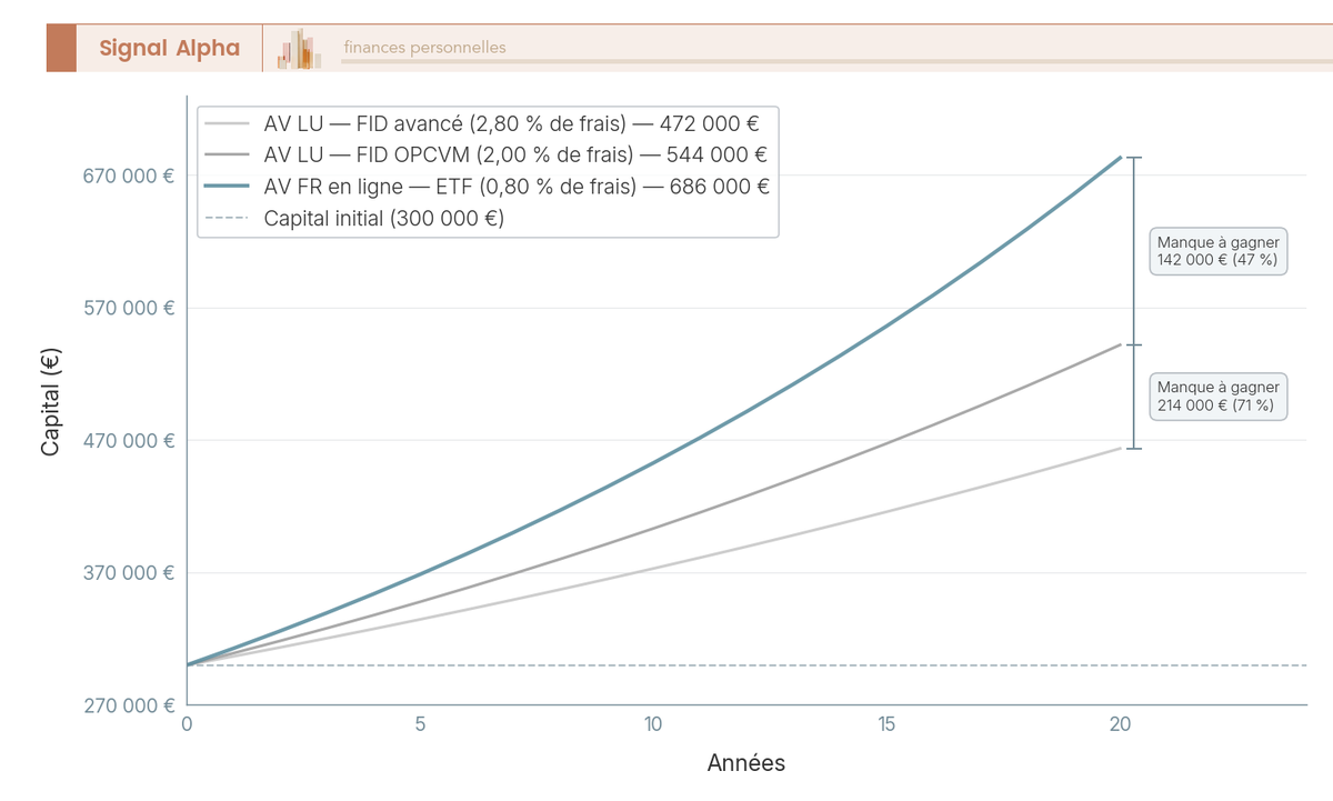 Impact Frais Performance 20 Ans Av Luxembourg Vs France Courbes