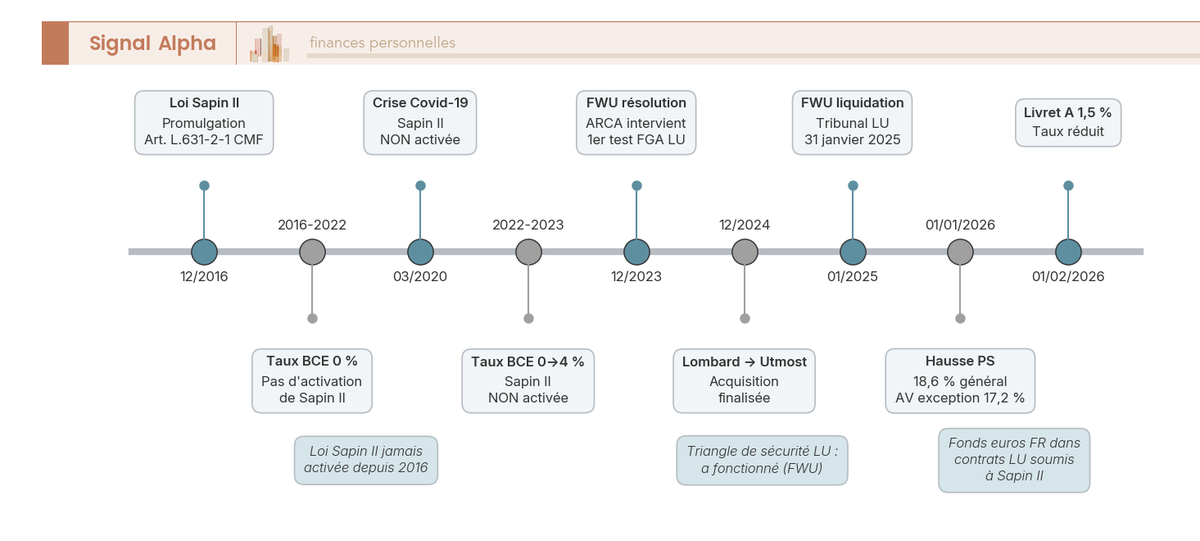 Loi Sapin 2 Chronologie Non Activations 2016 2026