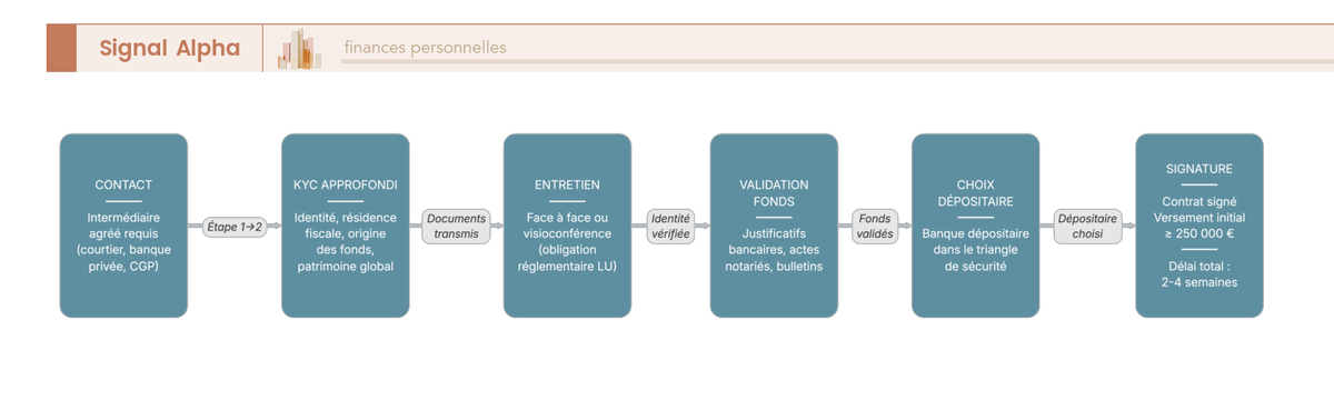 Parcours Souscription Av Luxembourg Vs France