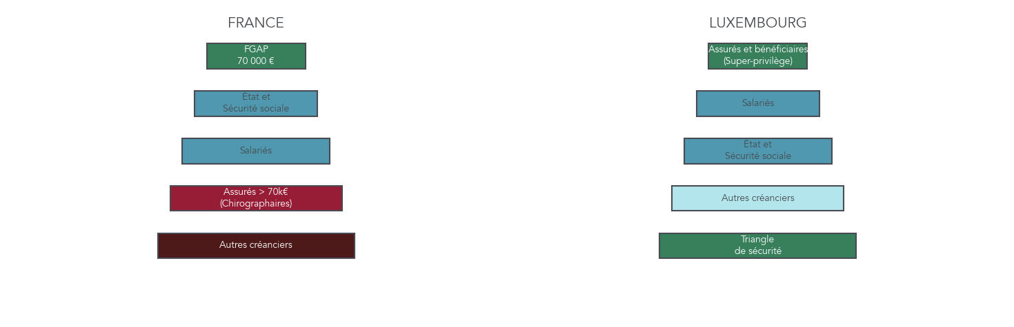 Deux pyramides inversées côte à côte présentant l’ordre de priorité des créanciers en cas de faillite d’un assureur en France et au Luxembourg, avec les assurés au sommet au Luxembourg.