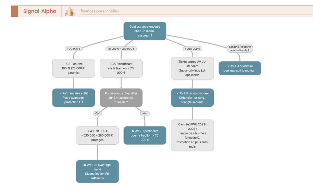 Protection Fgap Super Privilege Luxembourg Arbre Decision