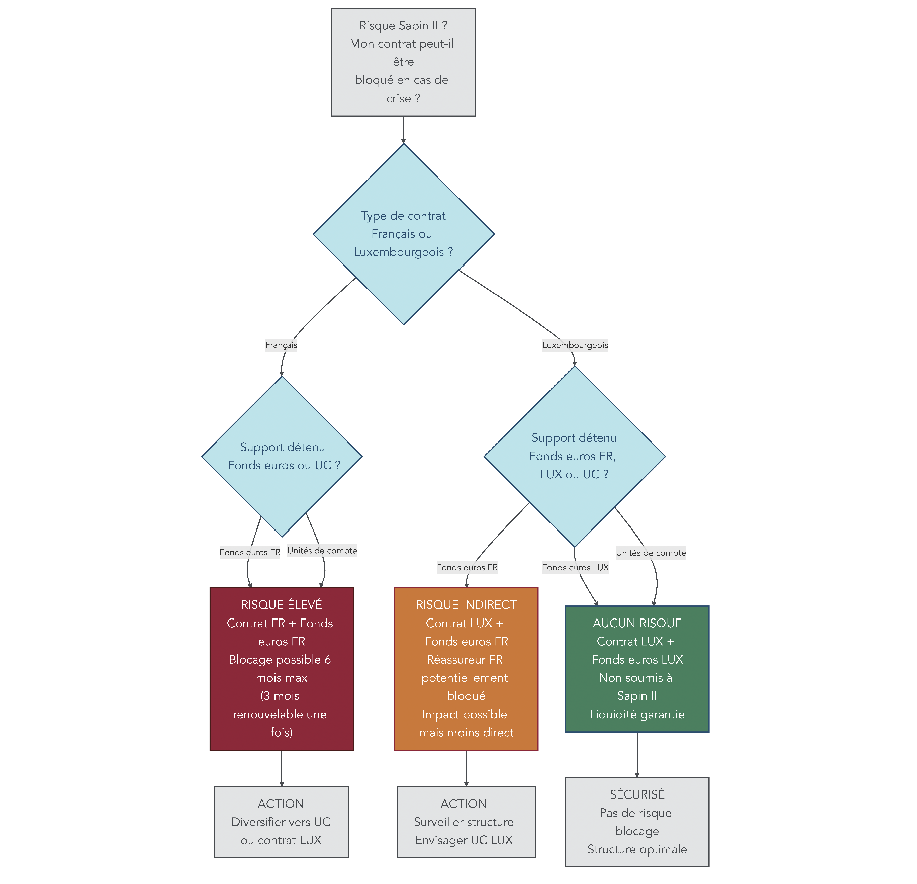 Arbre de décision indiquant, selon la juridiction du contrat (France ou Luxembourg) et le type de support (fonds euros français, fonds euros luxembourgeois, unités de compte), si un blocage par la loi Sapin II est possible.
