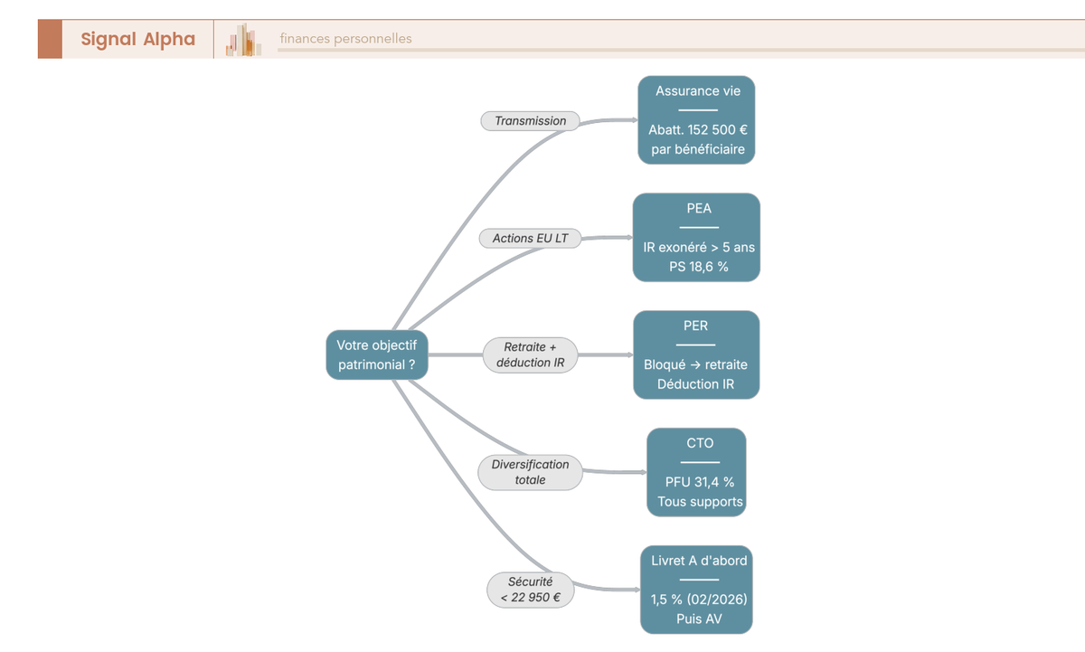 Arbre de décision guidant vers l'enveloppe d'épargne à ouvrir en priorité selon l'objectif patrimonial du lecteur
