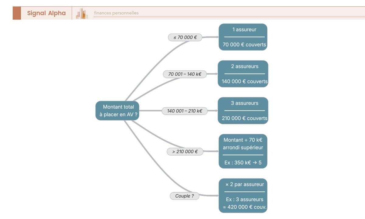 Arbre de décision montrant le nombre d'assureurs nécessaires selon le montant d'épargne à protéger, pour un célibataire et un couple