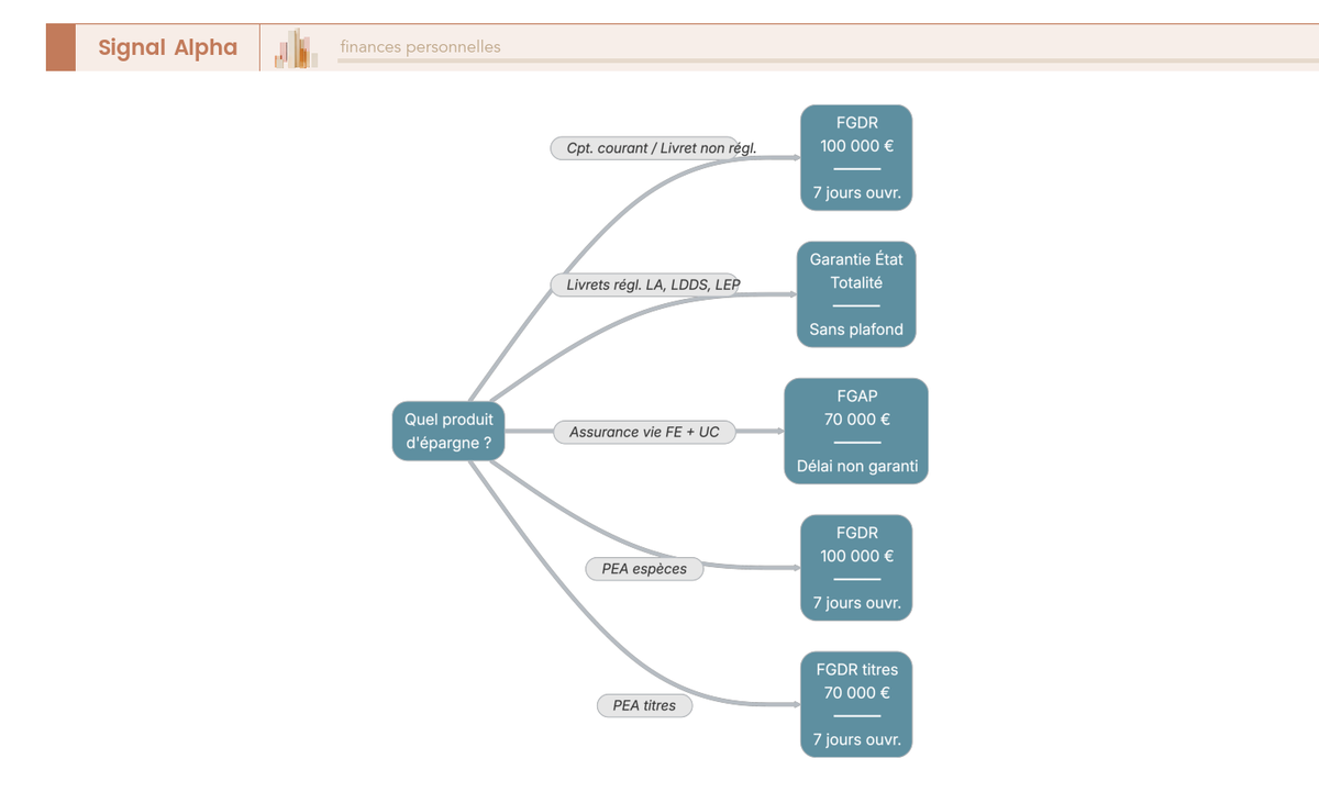 Arbre de décision montrant quel mécanisme de garantie protège chaque type d'épargne : FGAP pour l'assurance vie, FGDR pour les dépôts bancaires, garantie État pour les livrets