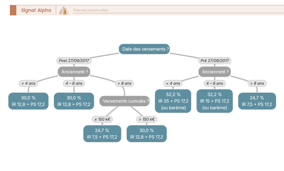 Arbre de décision guidant vers le taux d'imposition applicable selon la date de versement, l'ancienneté du contrat et le montant des primes cumulées