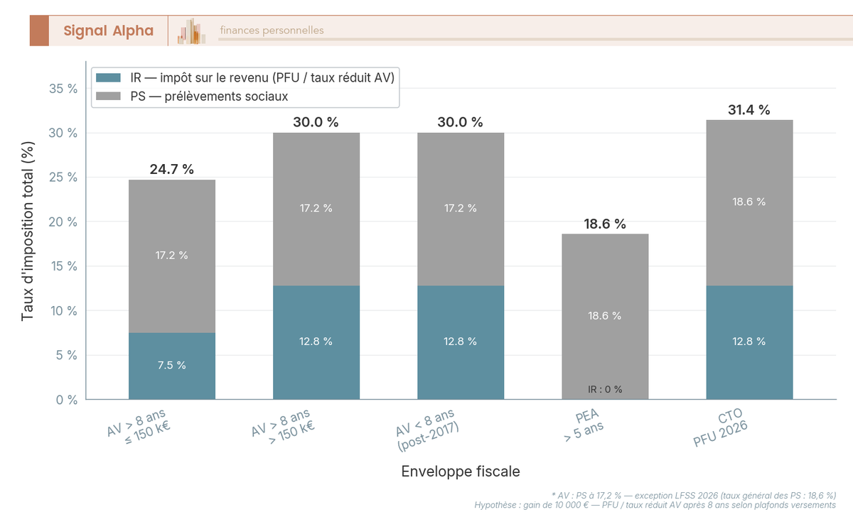 Diagramme comparant le taux d'imposition total sur un gain de 10 000 euros selon l'enveloppe : assurance vie, PEA, CTO avec les taux 2026