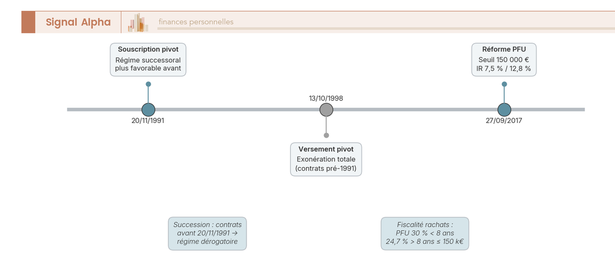 Frise chronologique annotée montrant les trois dates pivots de l'assurance vie et leur impact sur la fiscalité et la succession