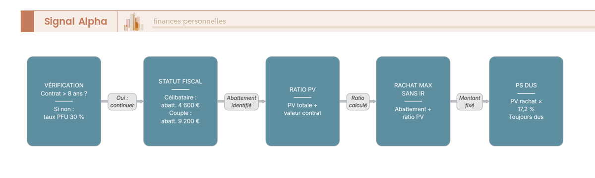 Schéma étape par étape du calcul fiscal d'un rachat partiel optimisé sur assurance vie après 8 ans