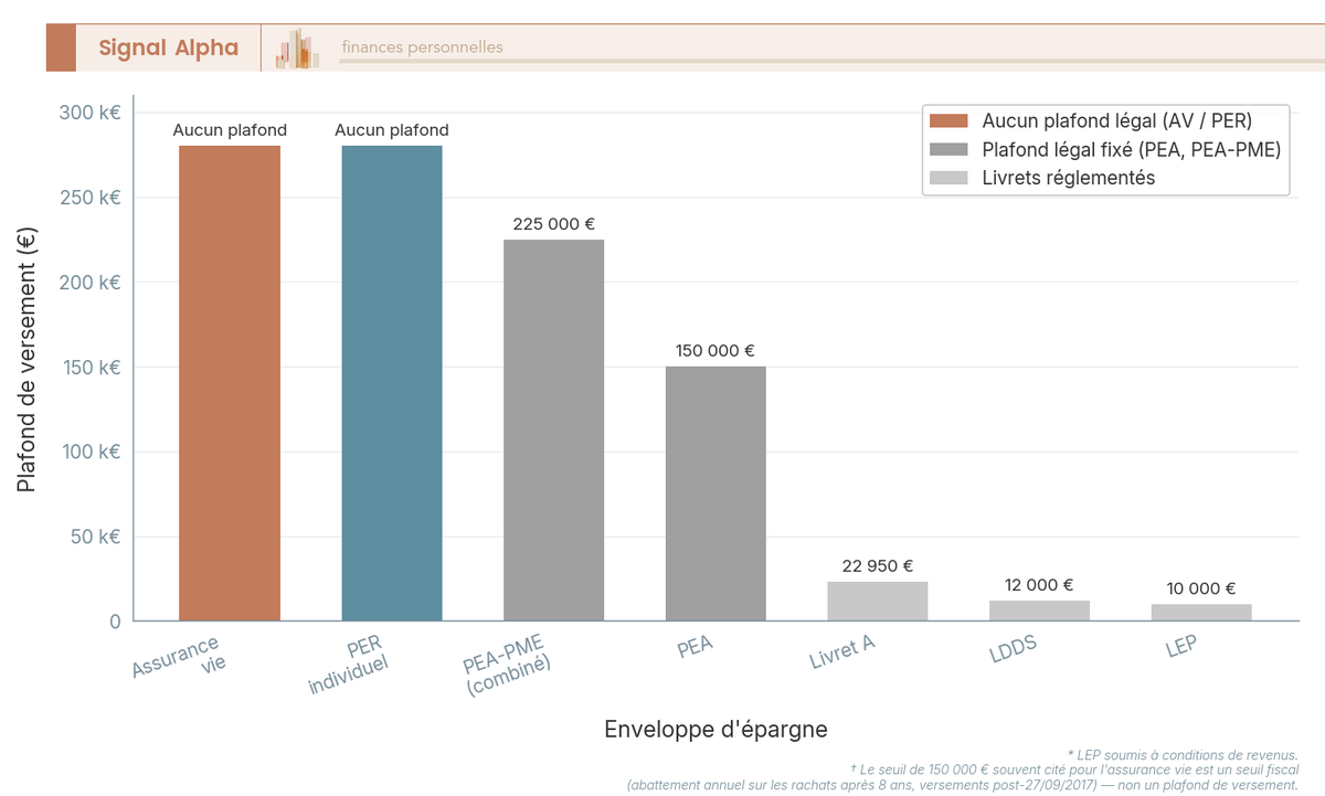 Diagramme comparant les plafonds de versement du Livret A, LDDS, LEP, PEA et assurance vie, cette dernière étant illimitée