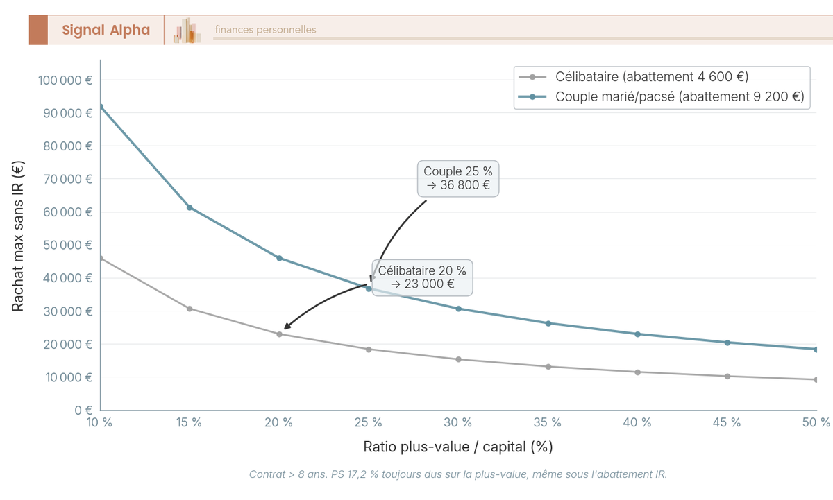Courbe décroissante montrant le montant maximal de rachat annuel sans impôt sur le revenu selon le ratio plus-value/capital, pour un célibataire et un couple
