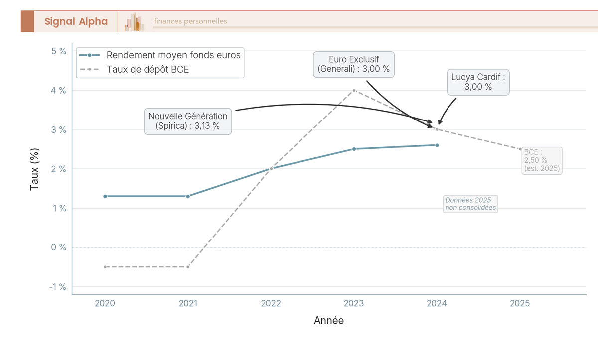Graphique montrant l'évolution du rendement moyen des fonds euros de 2020 à 2025 avec en arrière-plan le taux de dépôt de la BCE