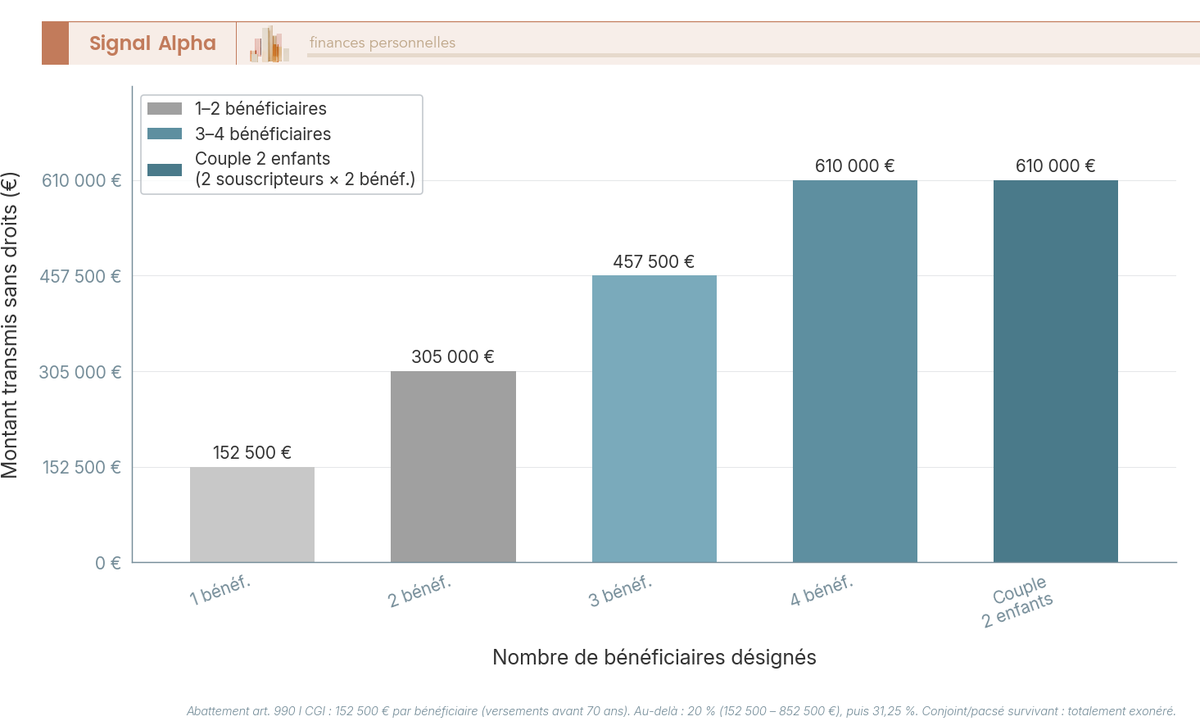 Diagramme en barres montrant le capital transmis sans droits de succession selon le nombre de bénéficiaires désignés avec l'abattement de 152 500 euros