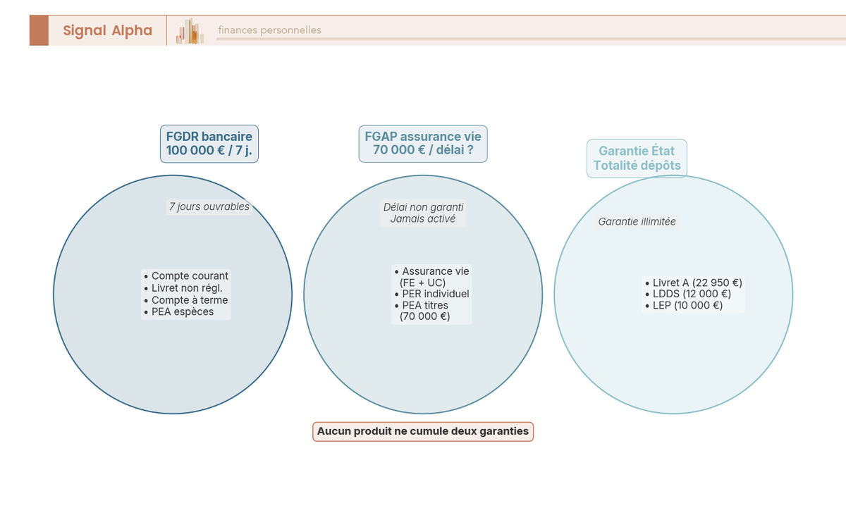 Diagramme de Venn illustrant les trois mécanismes de protection de l'épargne française et les produits couverts par chacun