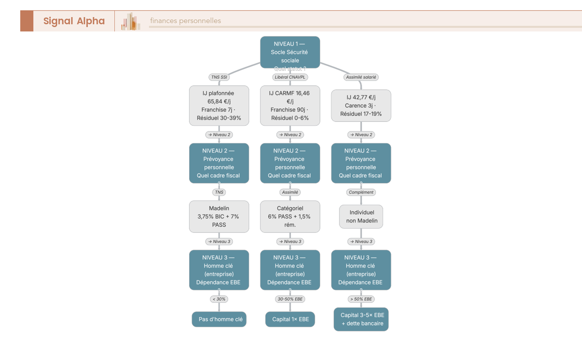 Arbre de décision à trois niveaux empilant Sécurité sociale, prévoyance personnelle et assurance homme clé pour auditer un dirigeant.