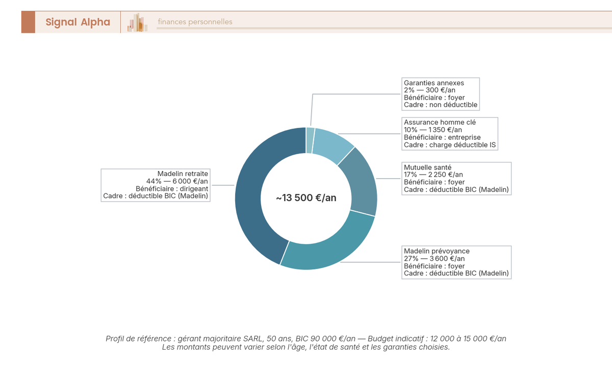 Diagramme en anneau présentant la répartition du budget annuel protection sociale d'un gérant majoritaire de SARL en 2026, ventilé en cinq postes.