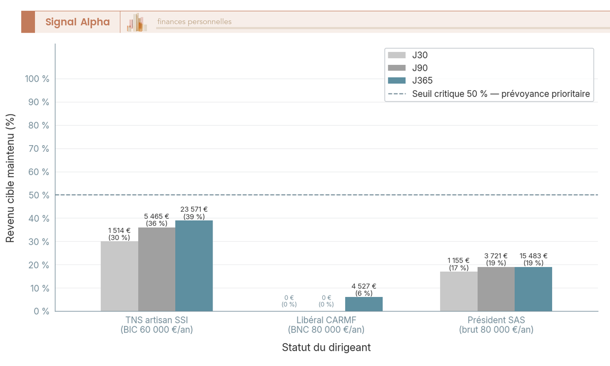 Diagramme en barres comparant le revenu maintenu par la Sécu à 30, 90 et 365 jours pour TNS, libéral CARMF et président SAS.