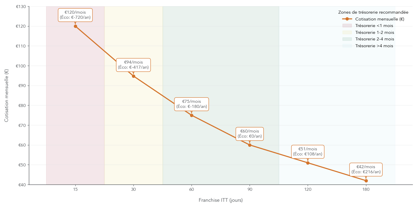 Graphique montrant l’évolution de la cotisation d’un contrat de prévoyance TNS selon la franchise ITT choisie (15, 30, 60, 90 jours), avec pour chaque palier la cotisation mensuelle et l’économie annuelle associée.