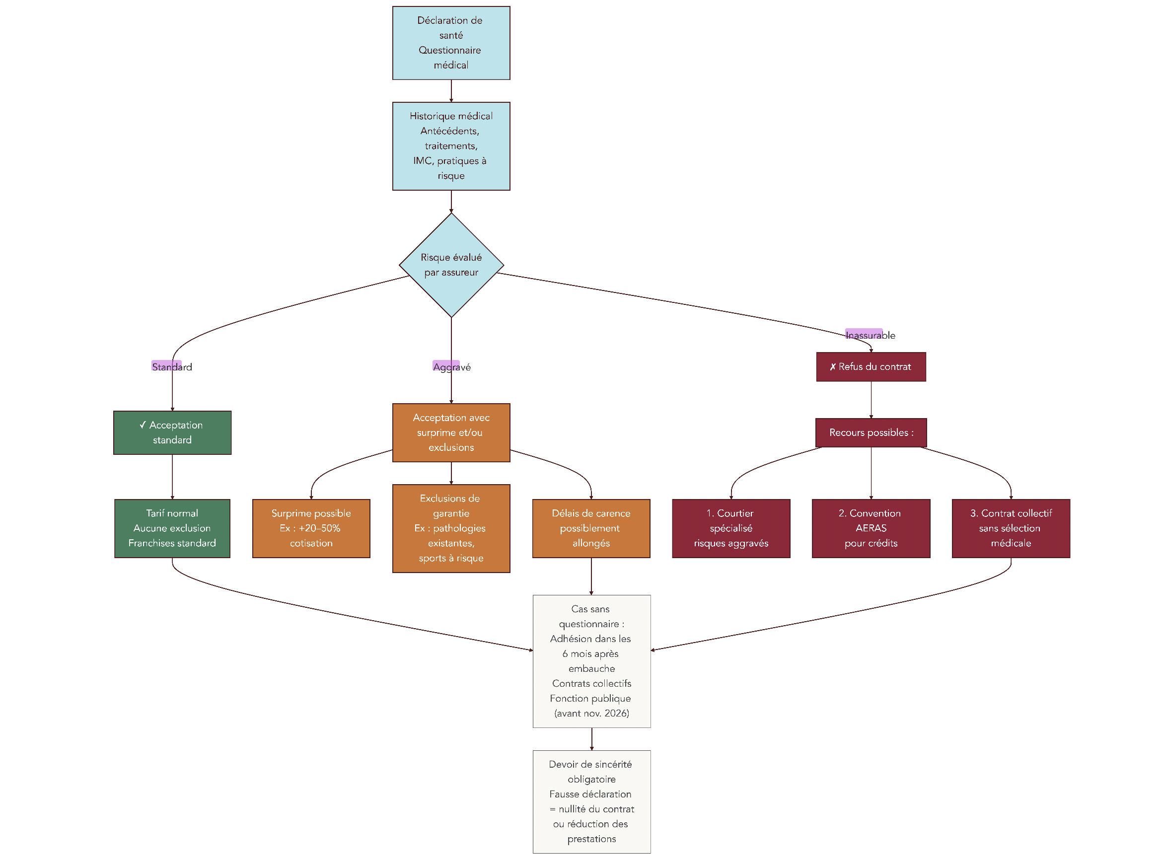Arbre décisionnel montrant les trois issues possibles d’un questionnaire médical en prévoyance : acceptation standard, acceptation avec surprime ou exclusions, refus avec recours possibles.