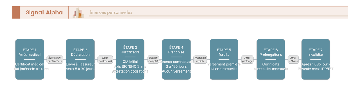 Diagramme de flux en sept étapes du parcours sinistre ITT, de la déclaration médicale au versement des indemnités contractuelles.